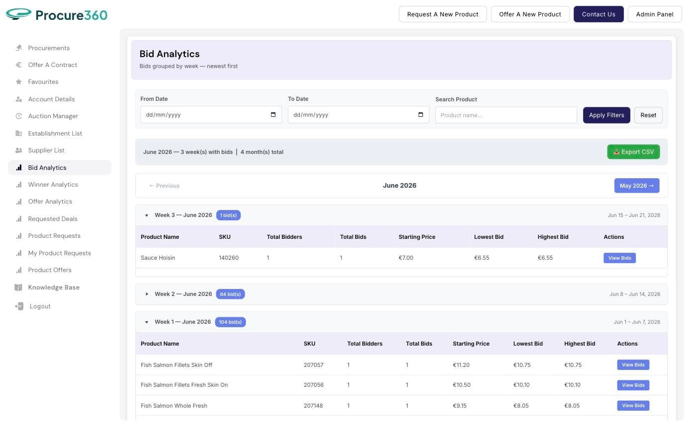 Procure-360 bid analytics, showing each product's starting price against the lowest and highest bid received that week